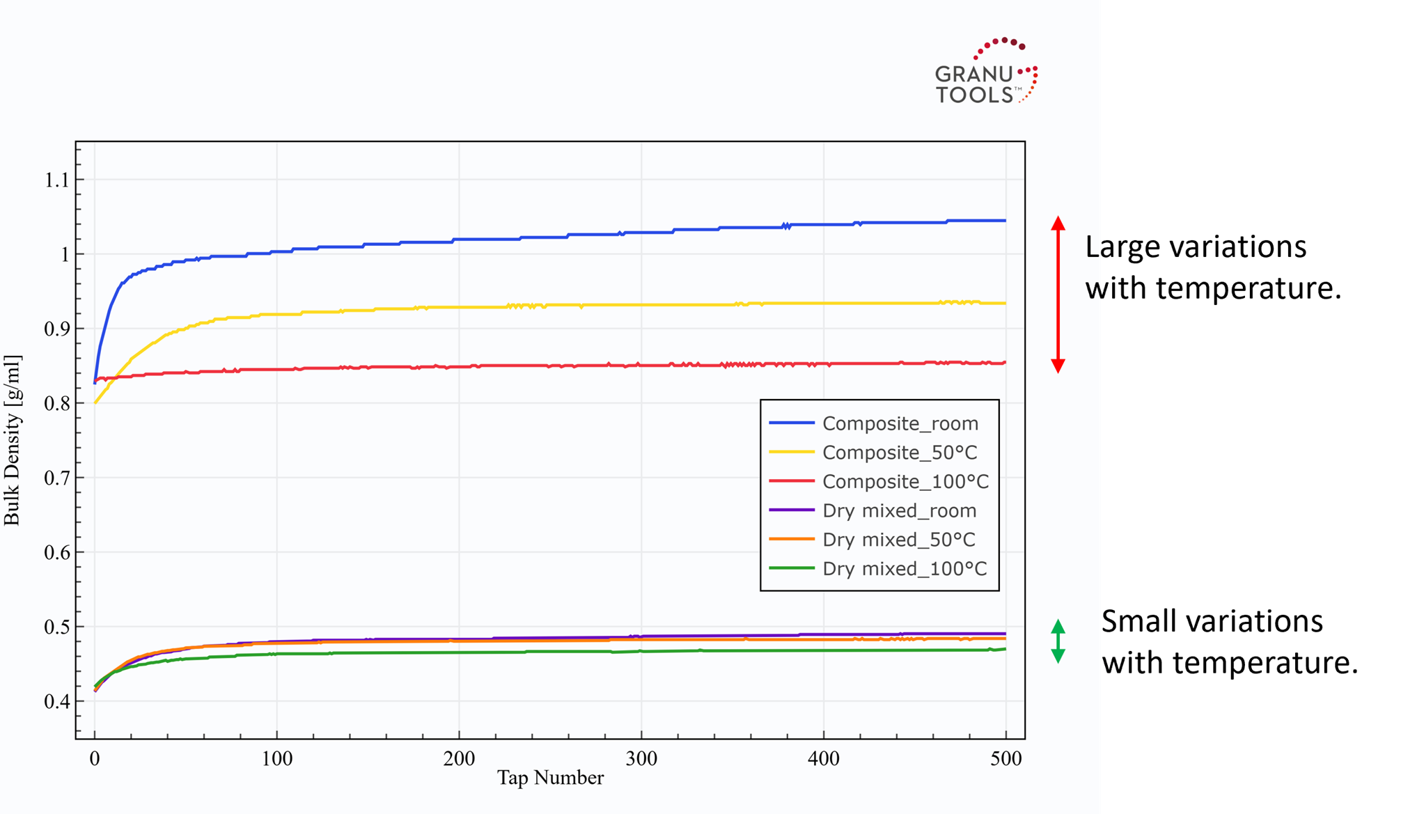 figure showing the effect of temperature on the packing curves of composite and dry mixed powders